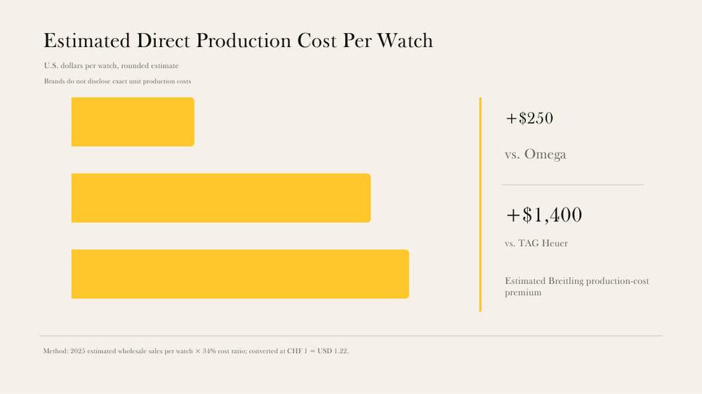 Bar chart of estimated production cost per watch